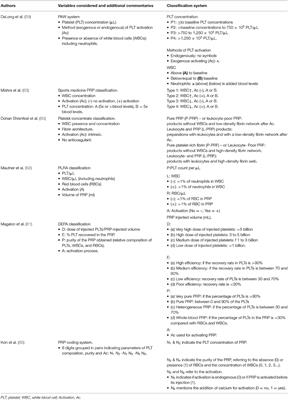 A Critical Overview of the Use of Platelet-Rich Plasma in Equine Medicine Over the Last Decade